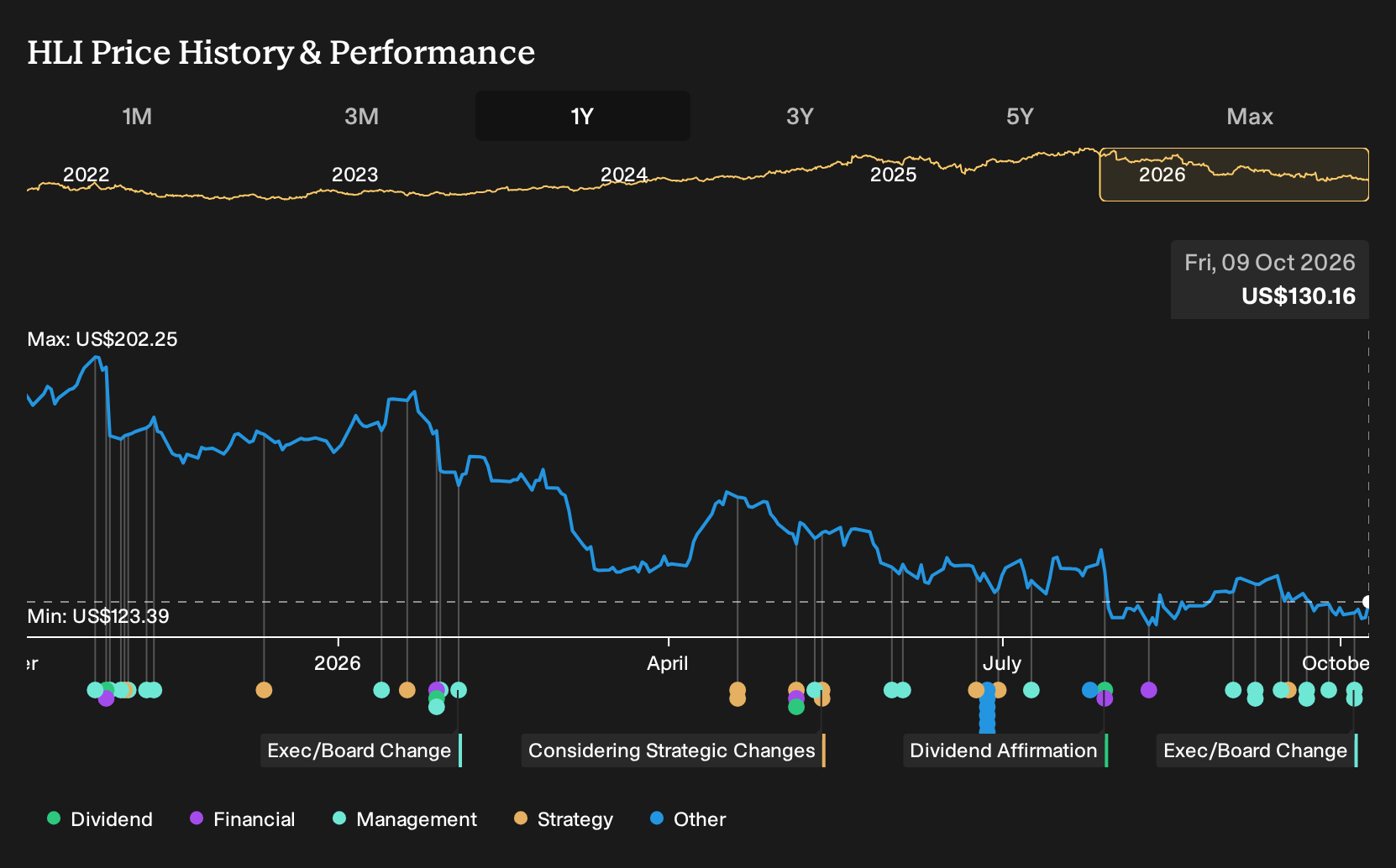 NYSE:HLI 1-Year Stock Price Chart