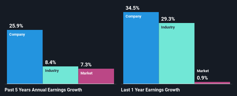 past-earnings-growth