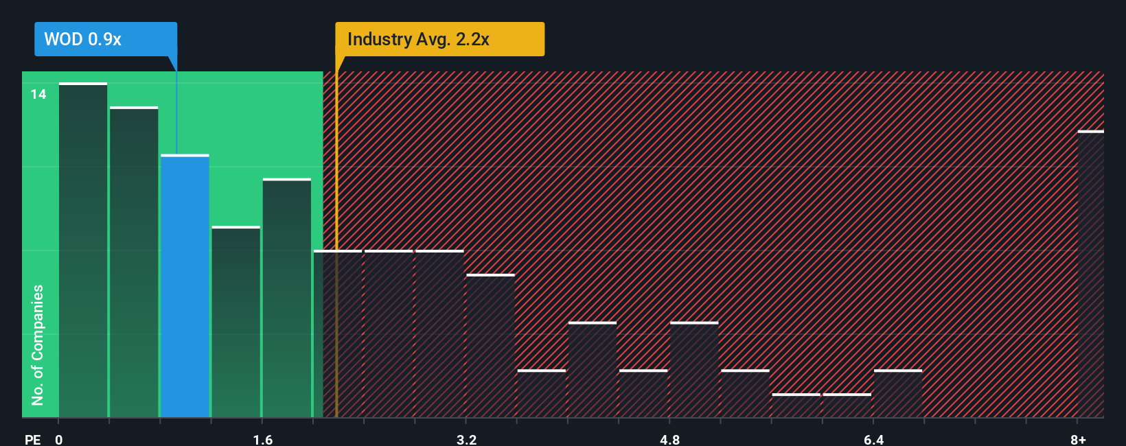 ps-multiple-vs-industry