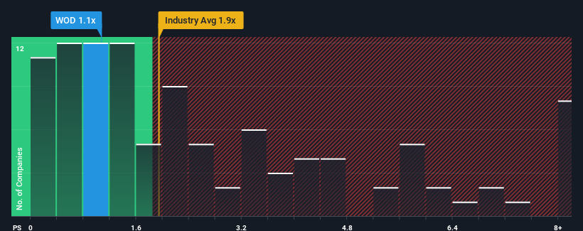 ps-multiple-vs-industry