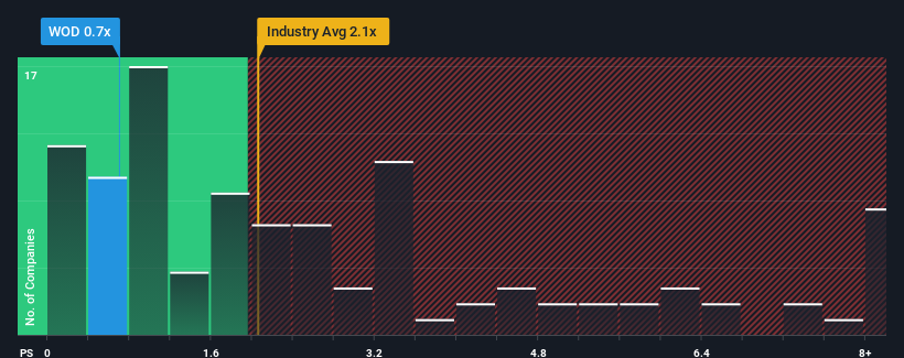 ps-multiple-vs-industry