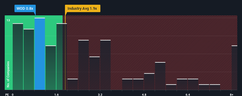 ps-multiple-vs-industry