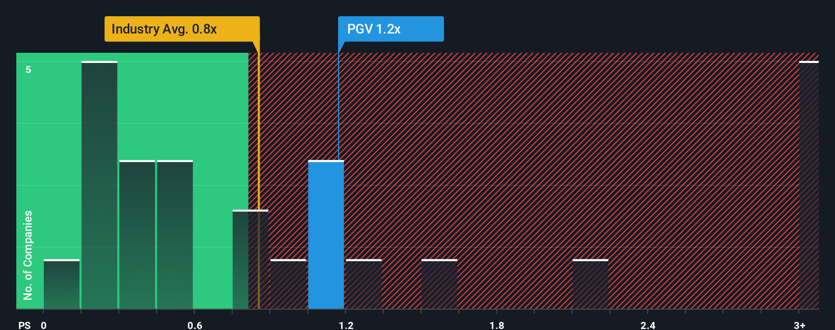 ps-multiple-vs-industry