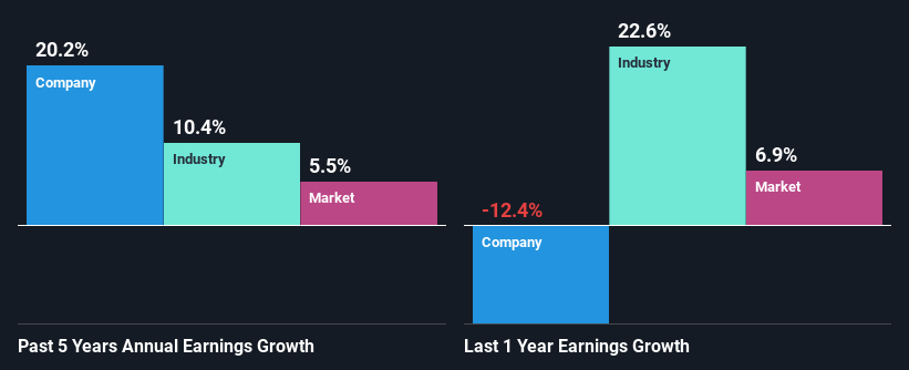 past-earnings-growth