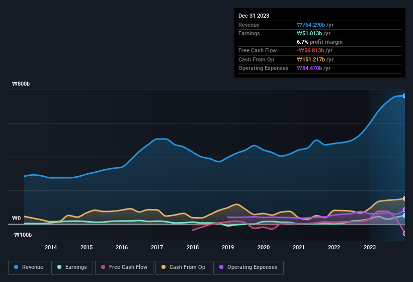 earnings-and-revenue-history