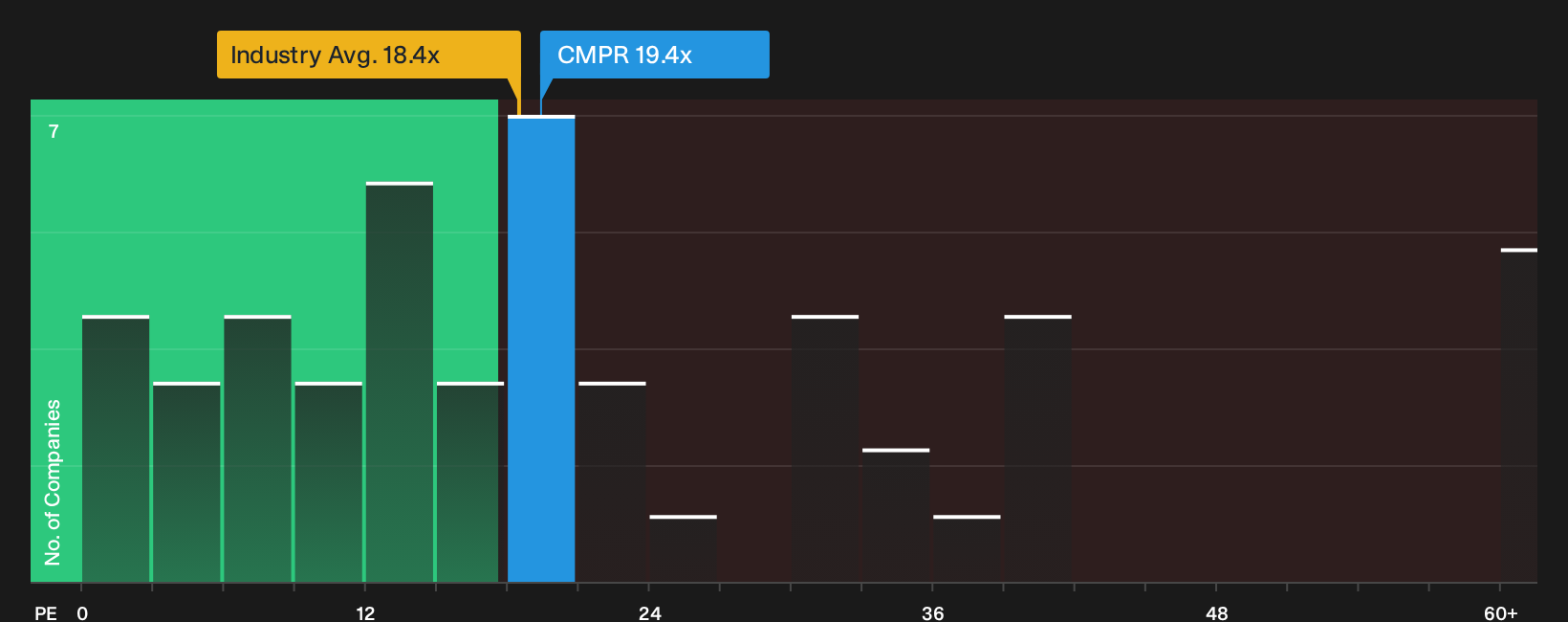 NasdaqGS:CMPR P/E Ratio as at Oct 2026