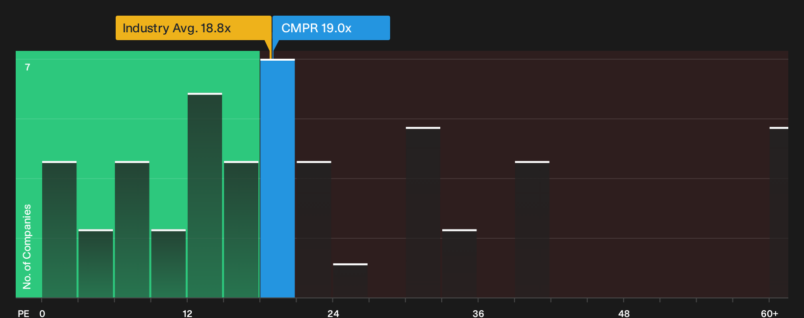 NasdaqGS:CMPR P/E Ratio as at Oct 2026
