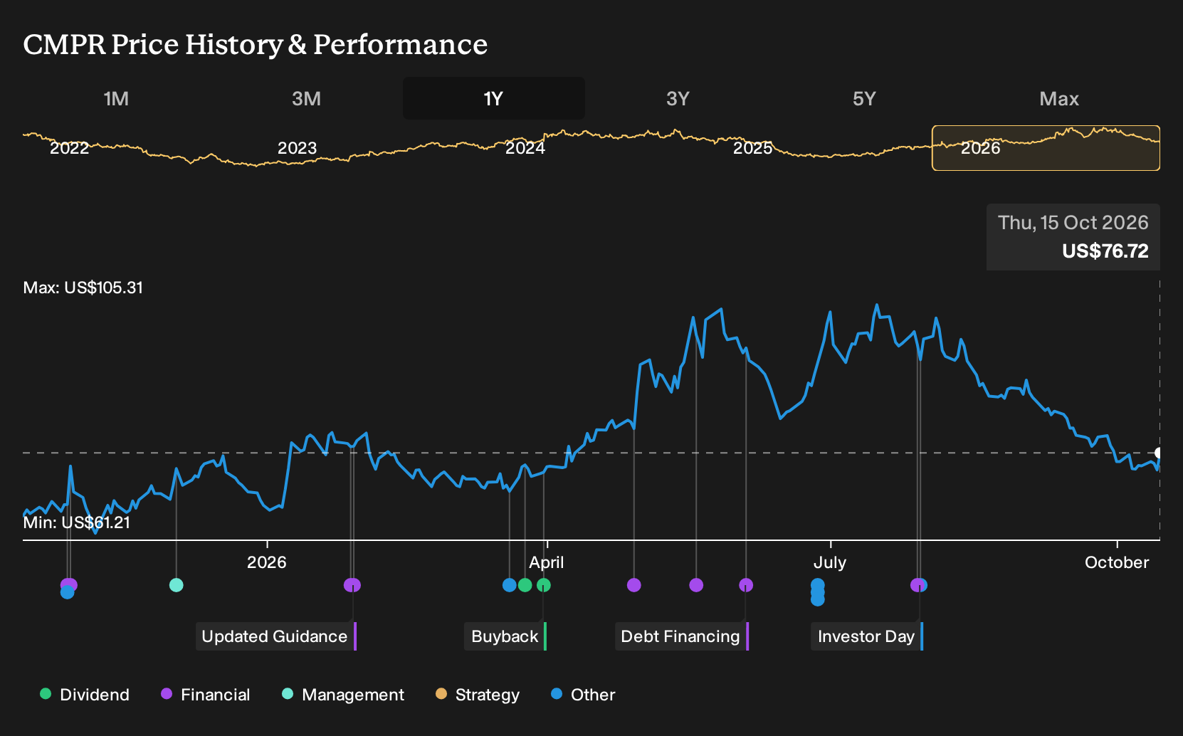 NasdaqGS:CMPR 1-Year Stock Price Chart