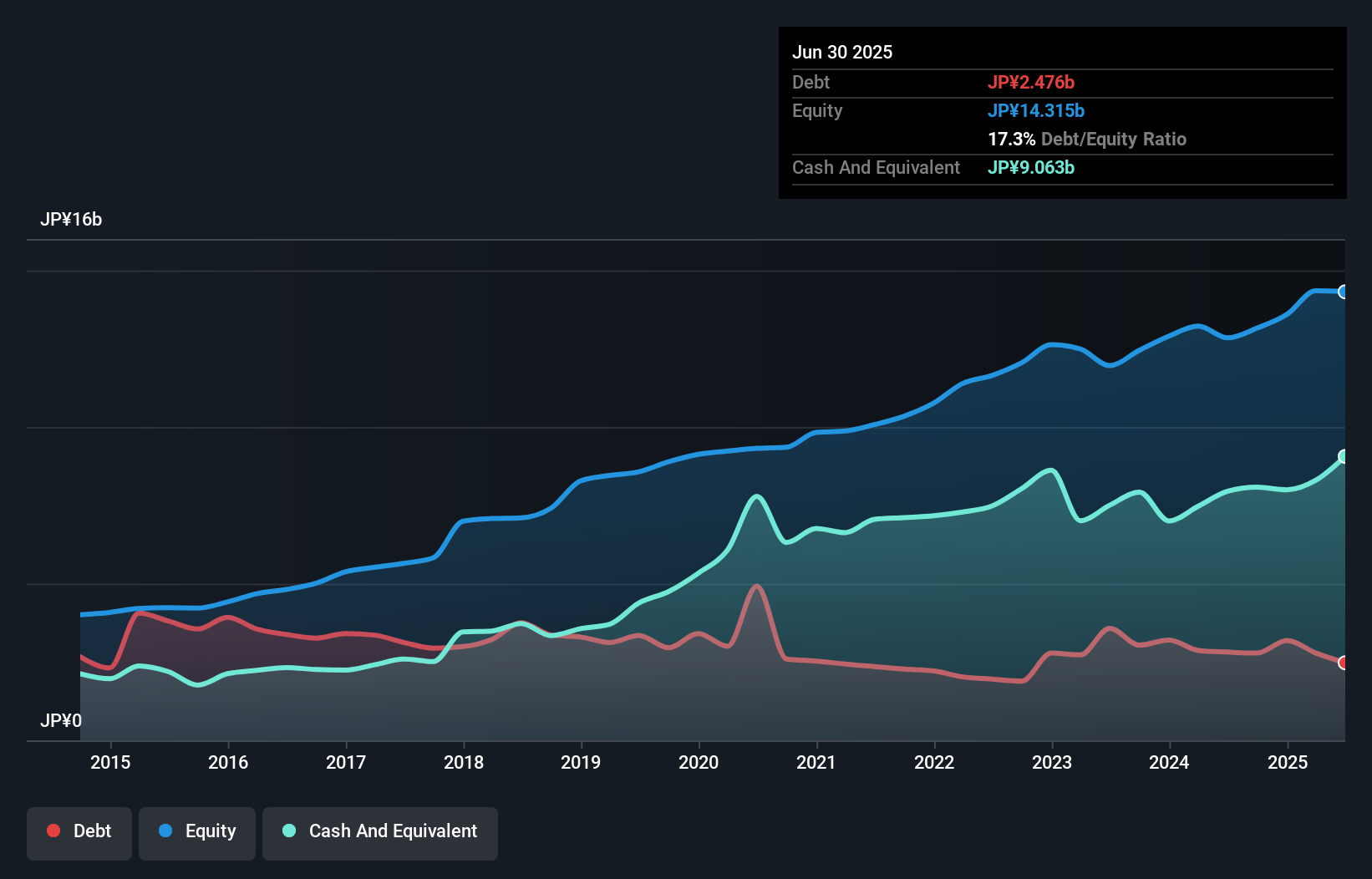 debt-equity-history-analysis