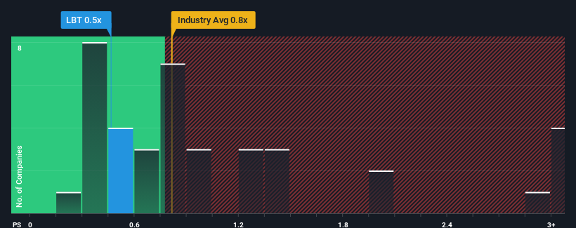 ps-multiple-vs-industry