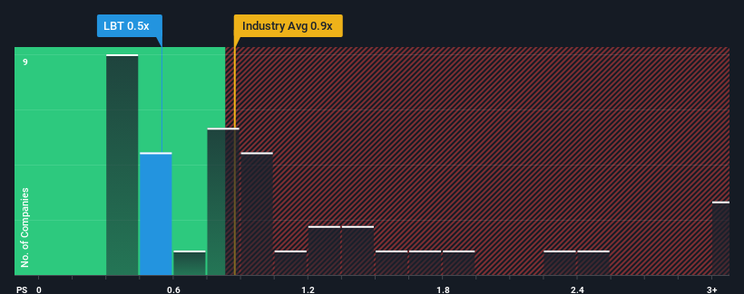 ps-multiple-vs-industry