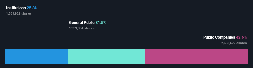 ownership-breakdown