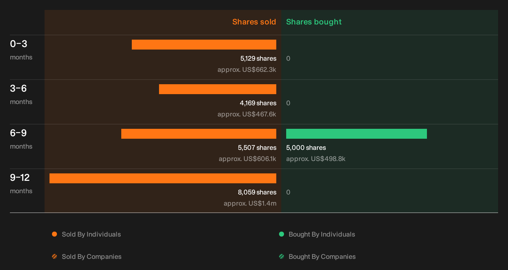 NasdaqGS:DUOL Insider Trading Volume as at Sep 2026