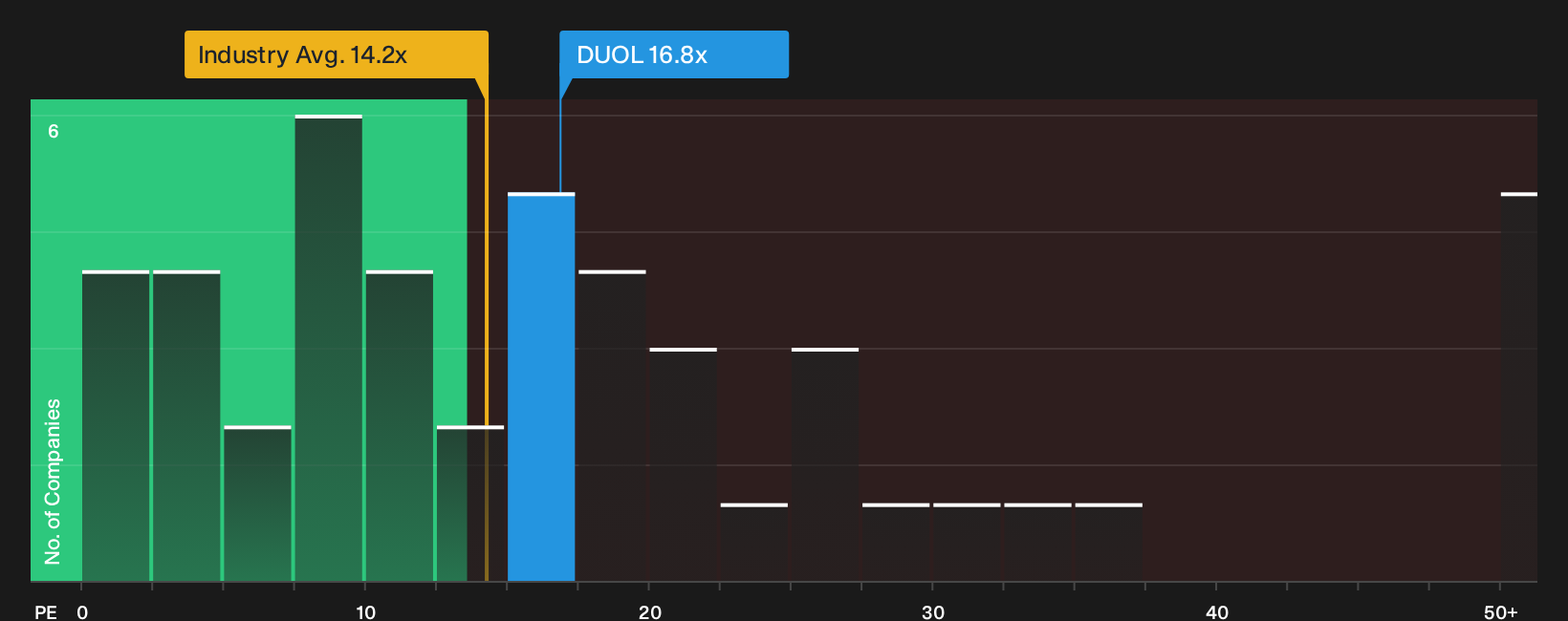NasdaqGS:DUOL P/E Ratio as at Sep 2026