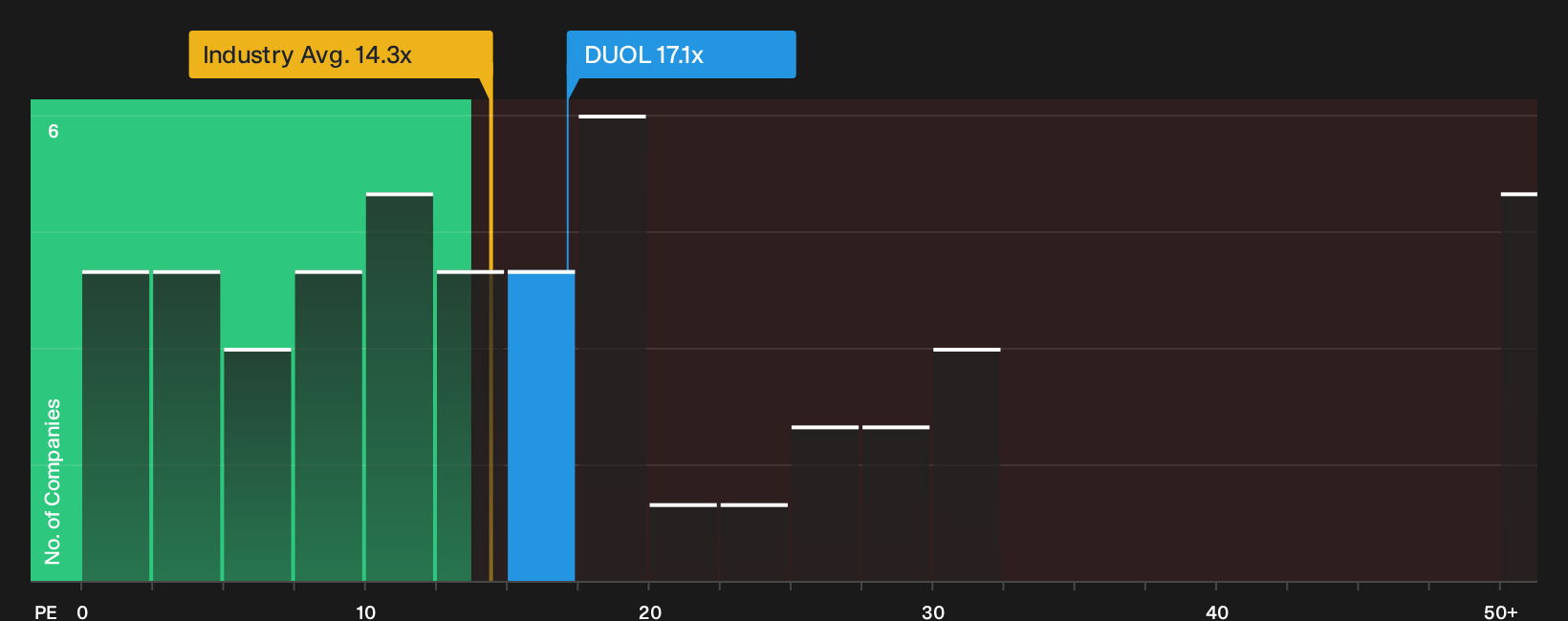 NasdaqGS:DUOL P/E Ratio as at Oct 2026