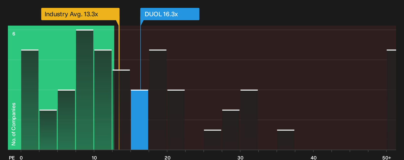 NasdaqGS:DUOL P/E Ratio as at Oct 2026