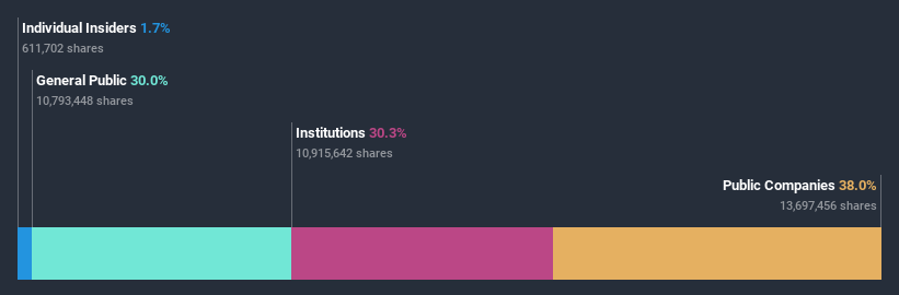 ownership-breakdown