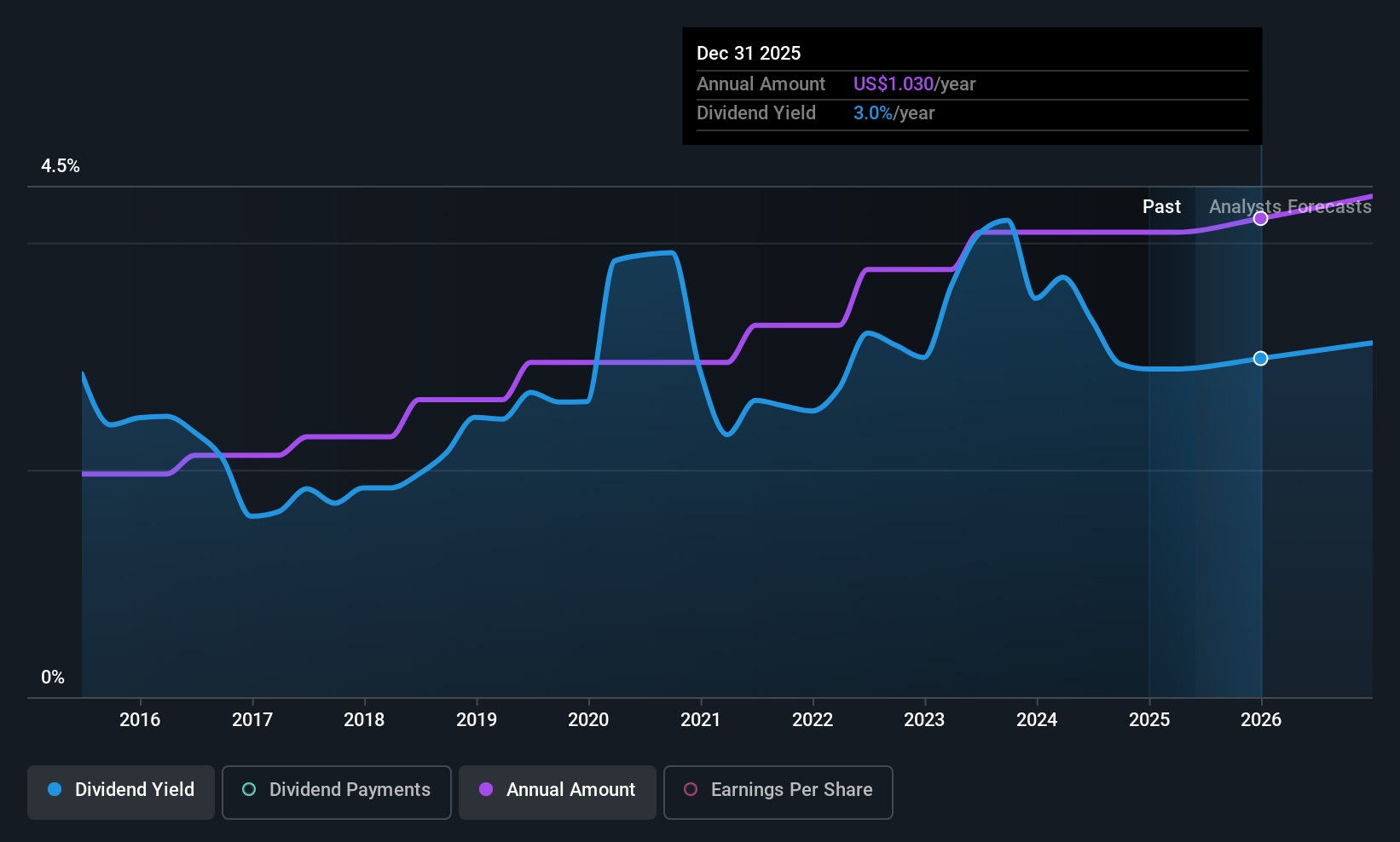 historic-dividend