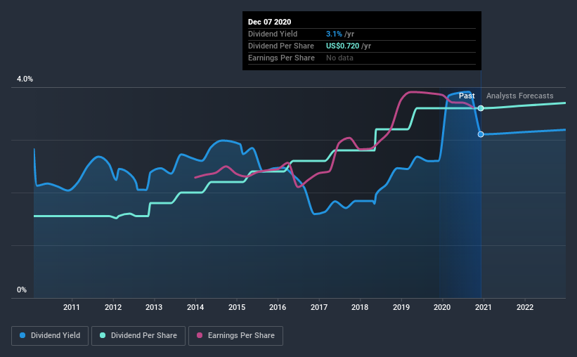 historic-dividend