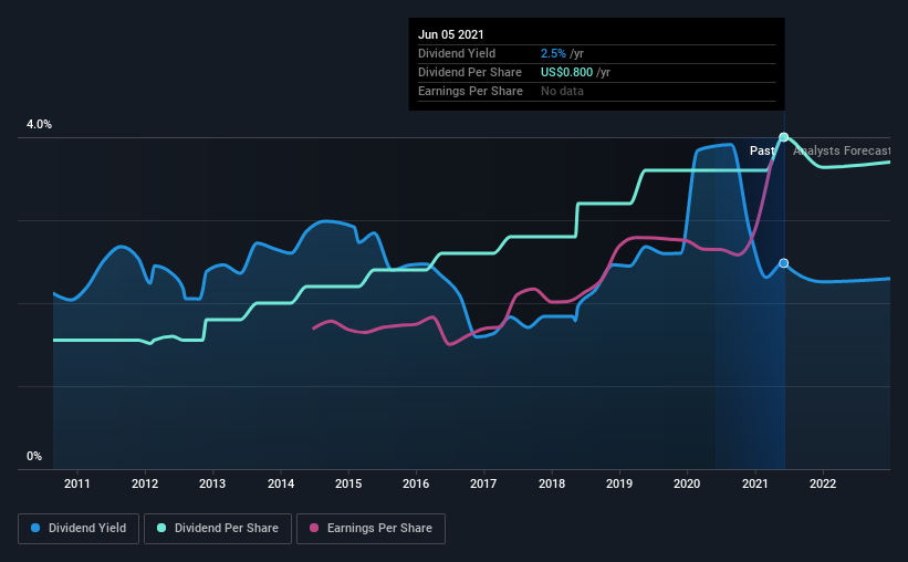 historic-dividend