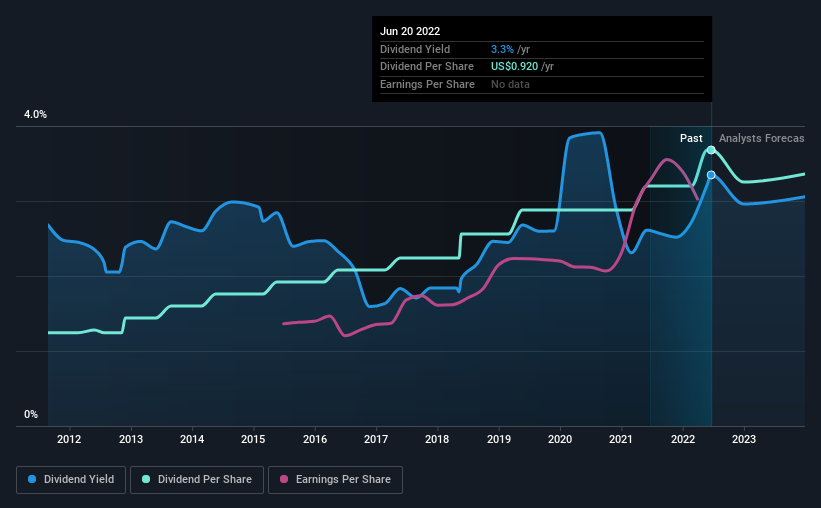 historic-dividend