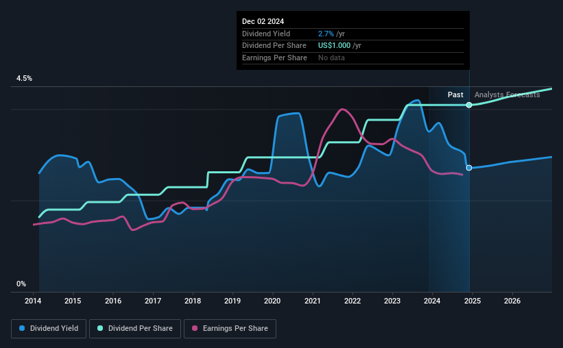 historic-dividend