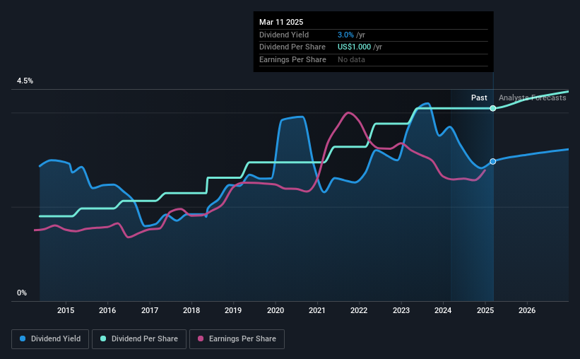 historic-dividend