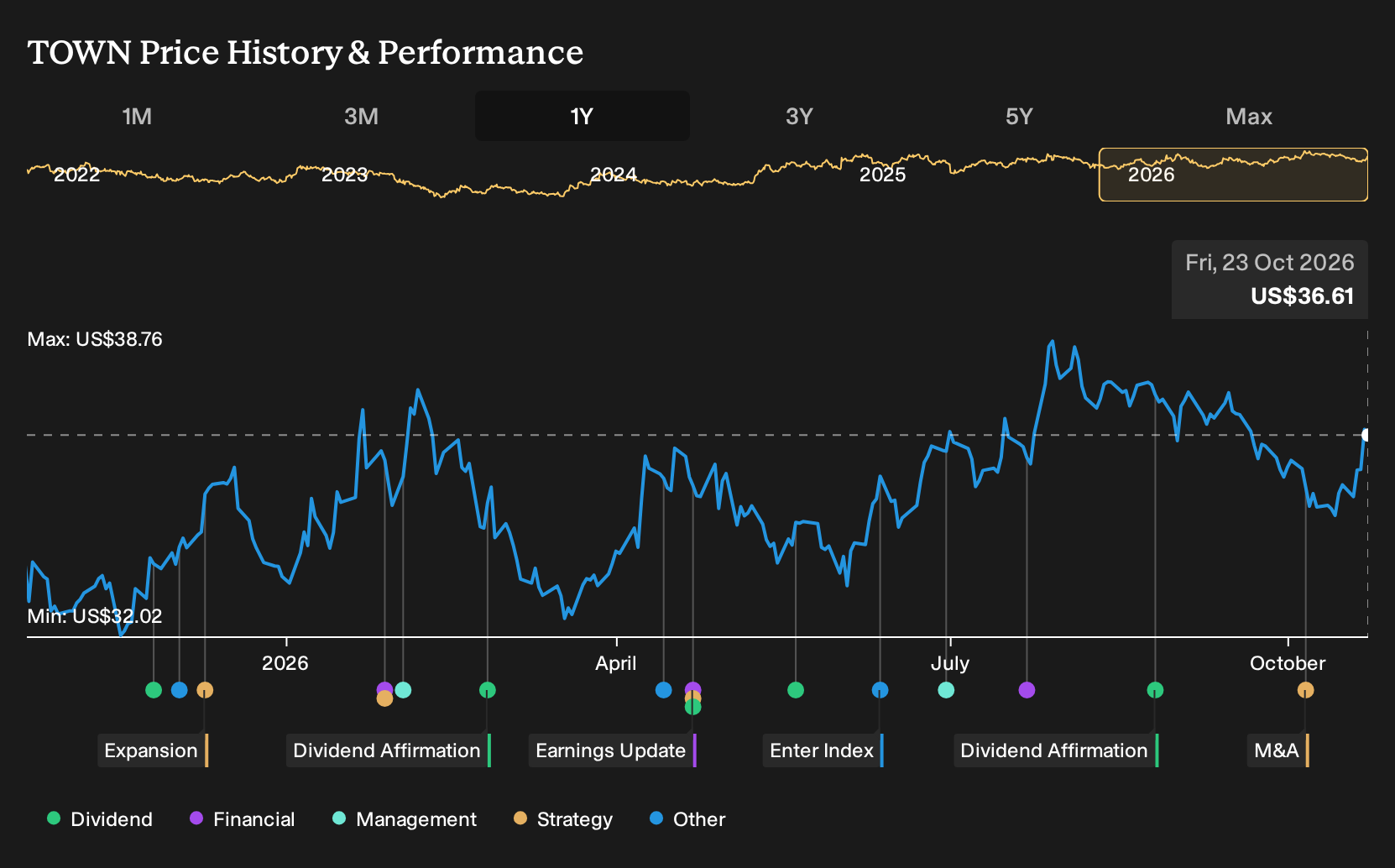 NasdaqGS:TOWN 1-Year Stock Price Chart