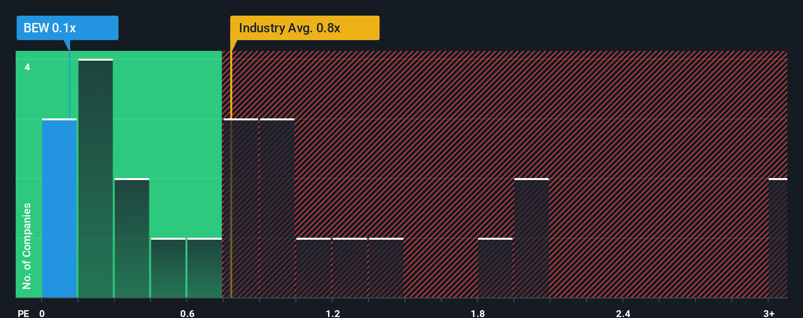 ps-multiple-vs-industry