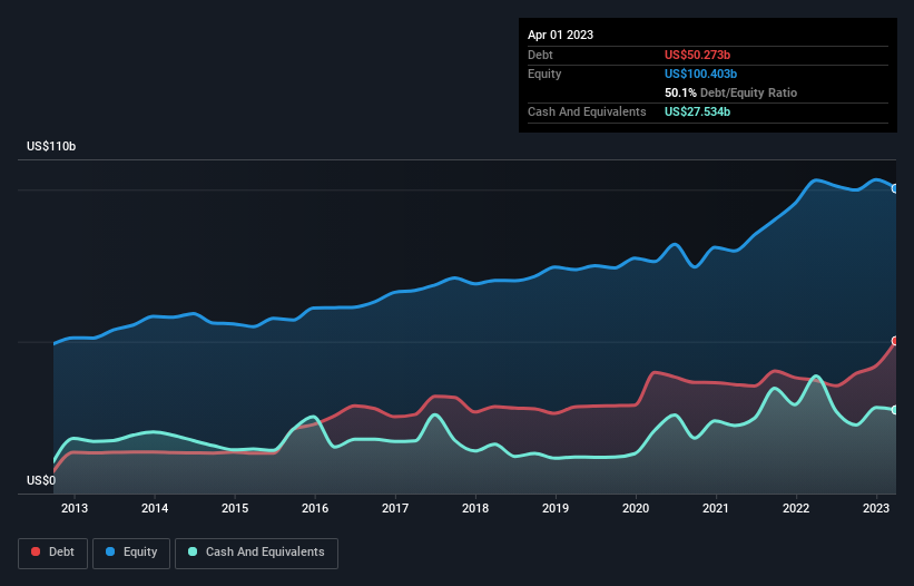 debt-equity-history-analysis