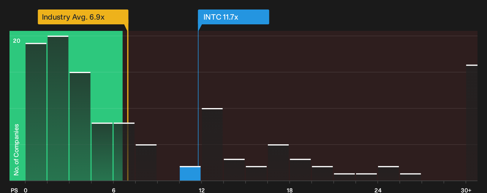 NasdaqGS:INTC P/S Ratio as at Sep 2026