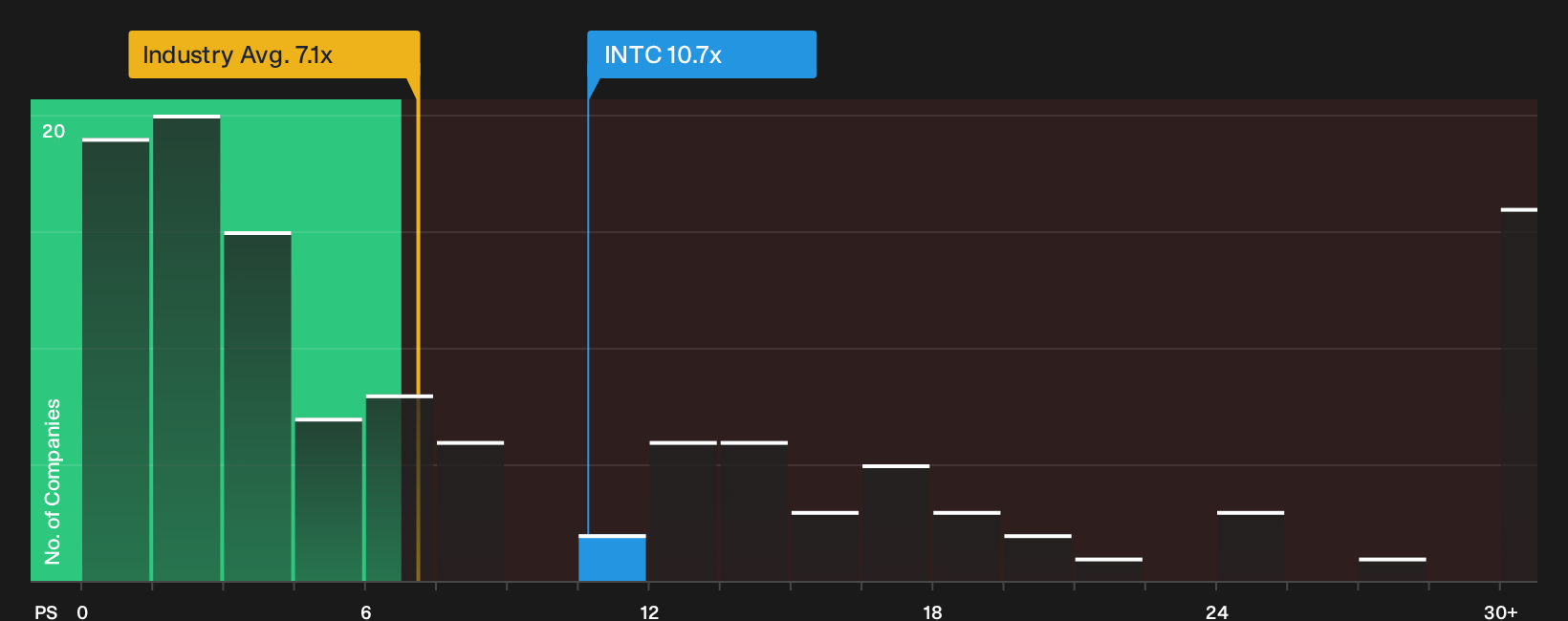 NasdaqGS:INTC P/S Ratio as at Sep 2026