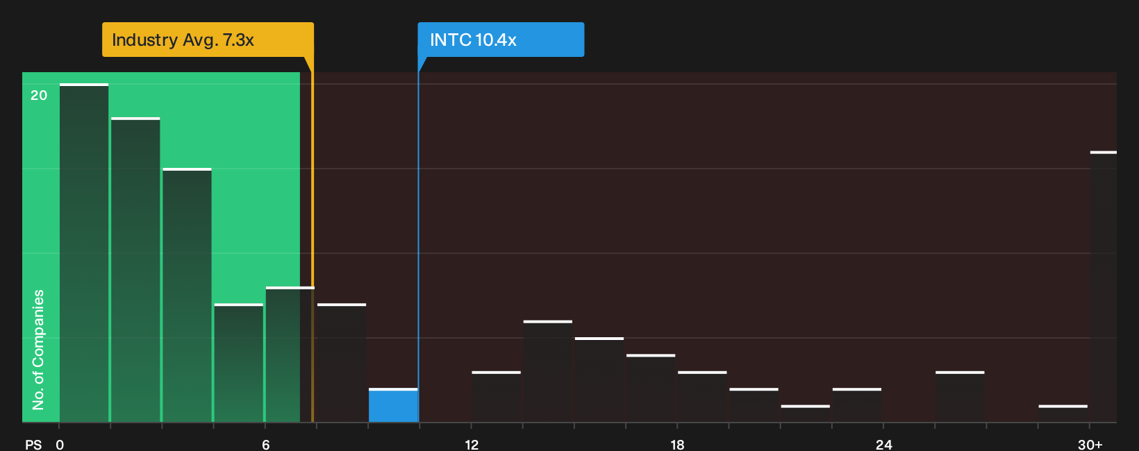 NasdaqGS:INTC P/S Ratio as at Oct 2026