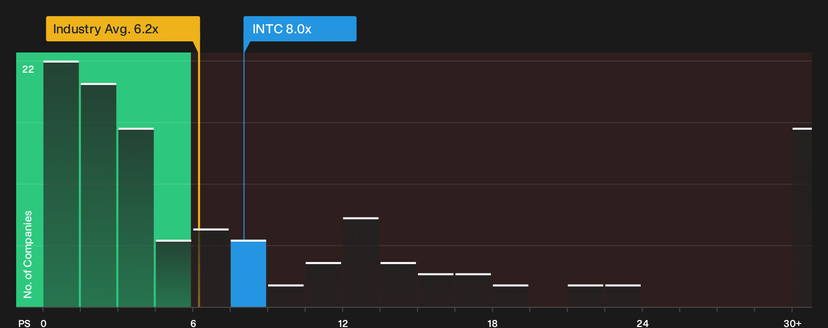 NasdaqGS:INTC P/S Ratio as at Oct 2026
