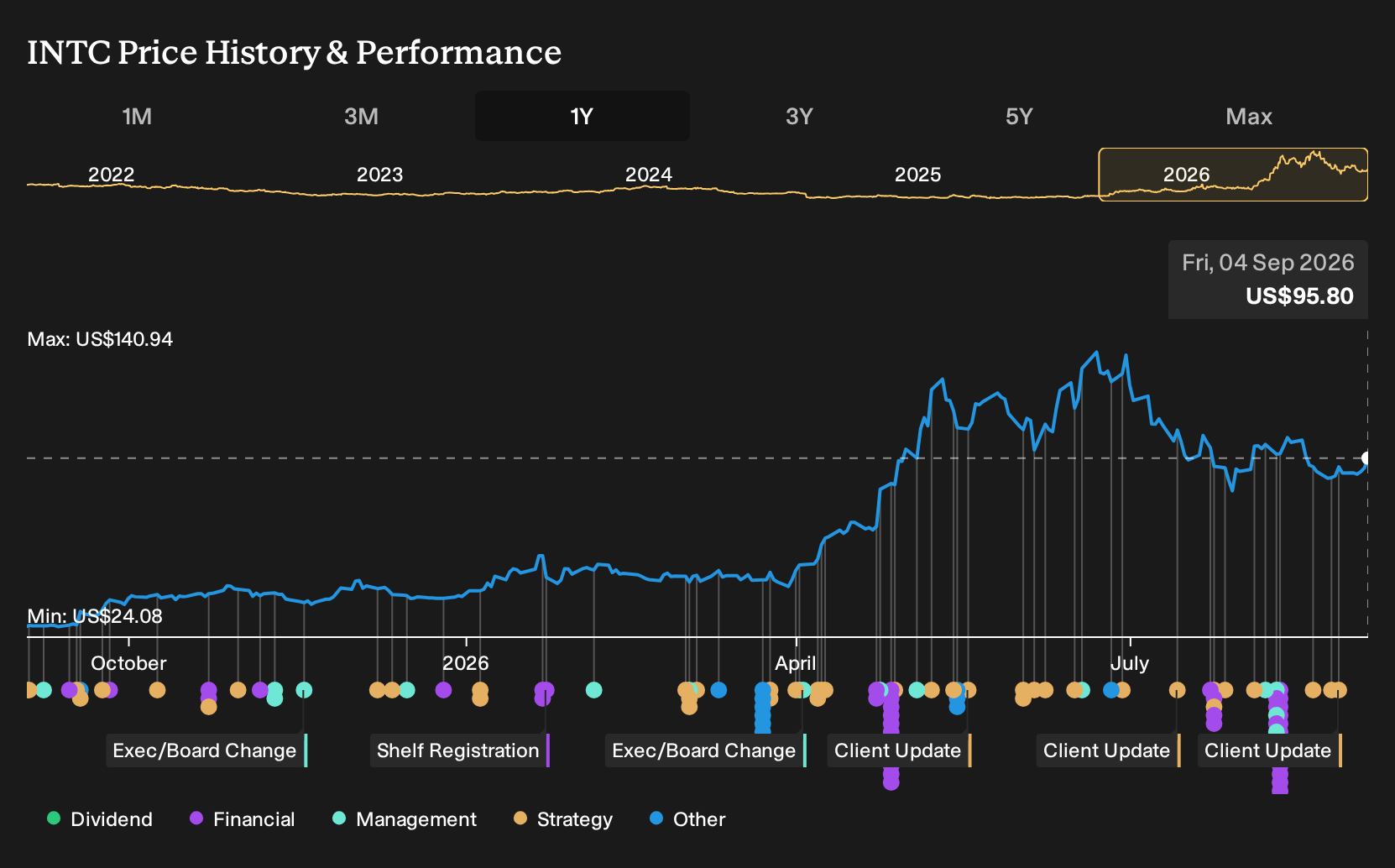 NasdaqGS:INTC 1-Year Stock Price Chart