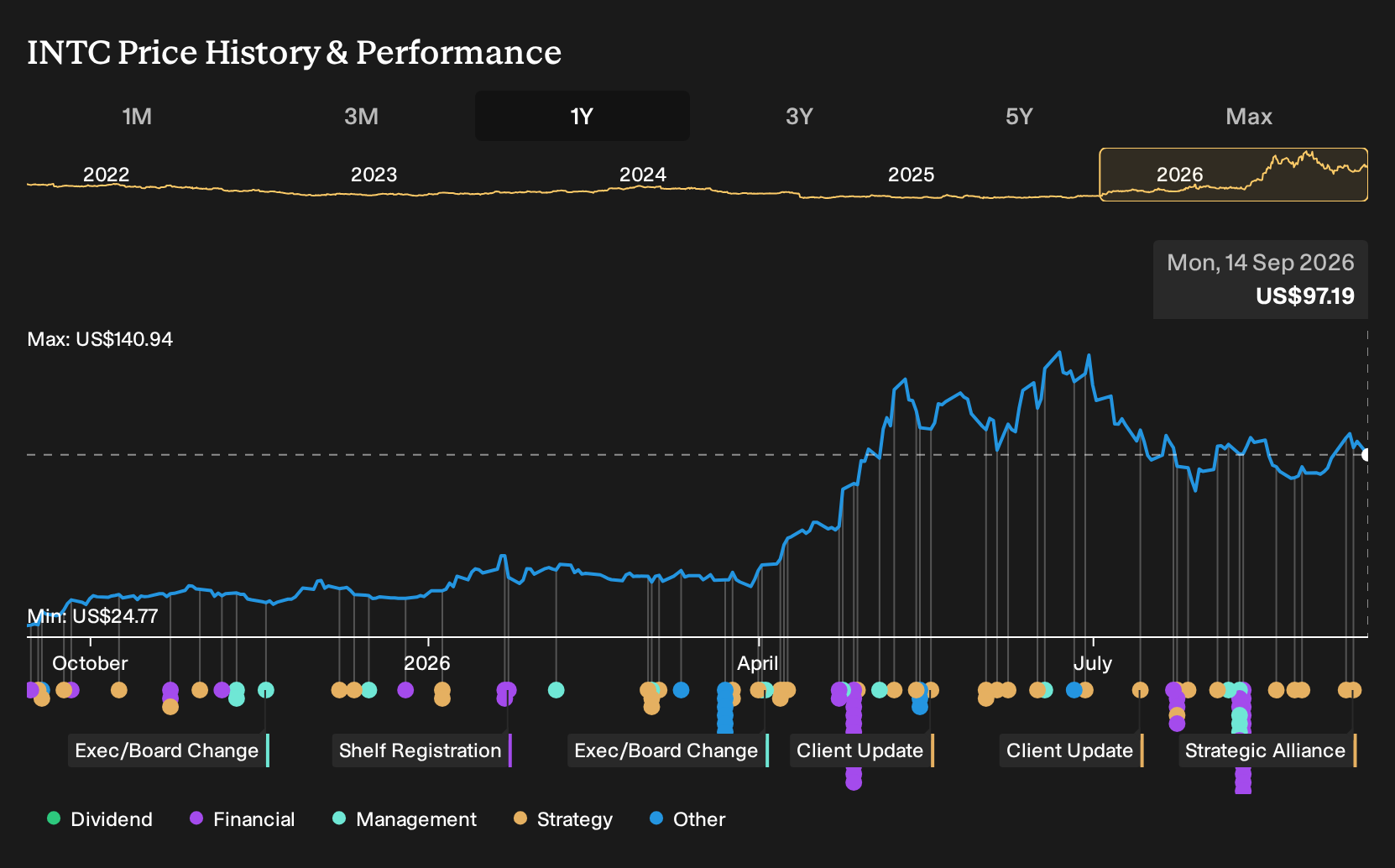 NasdaqGS:INTC 1-Year Stock Price Chart