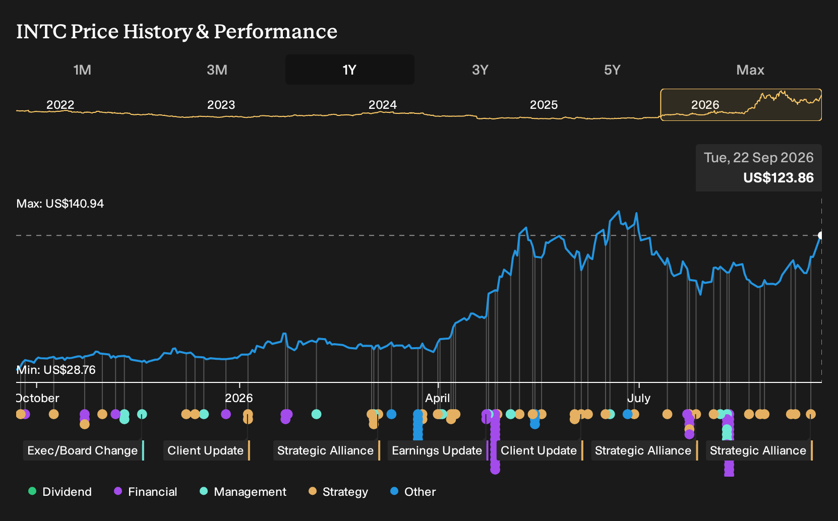 NasdaqGS:INTC 1-Year Stock Price Chart