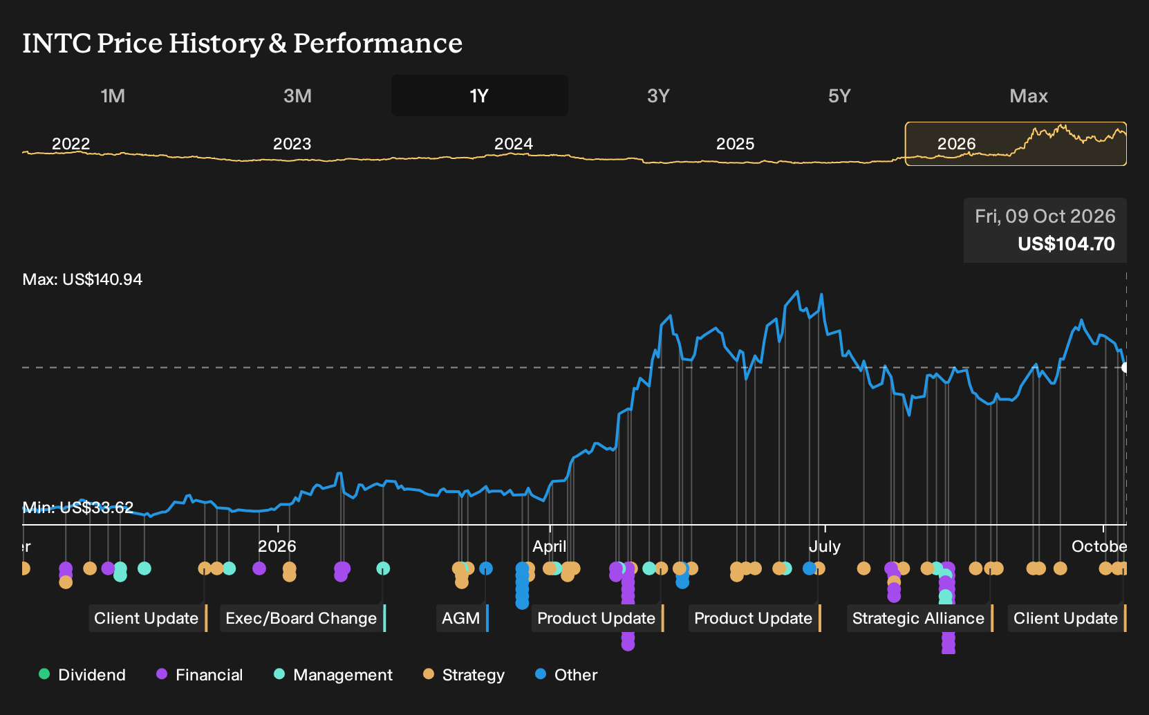 NasdaqGS:INTC 1-Year Stock Price Chart