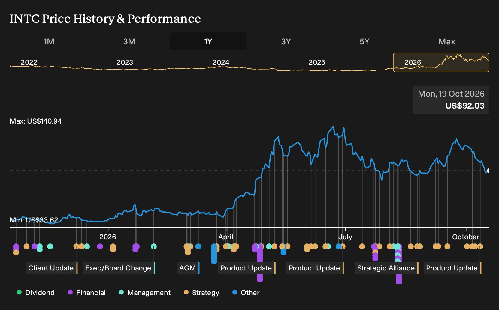 NasdaqGS:INTC 1-Year Stock Price Chart