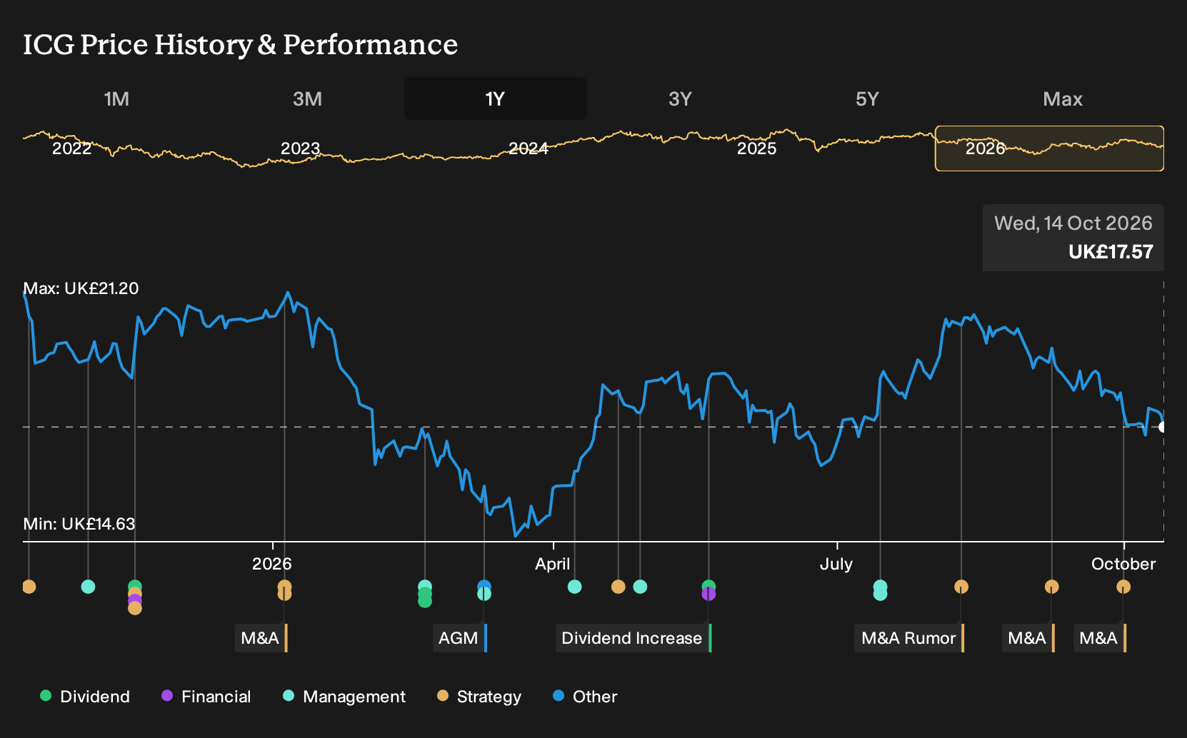 LSE:ICG 1-Year Stock Price Chart