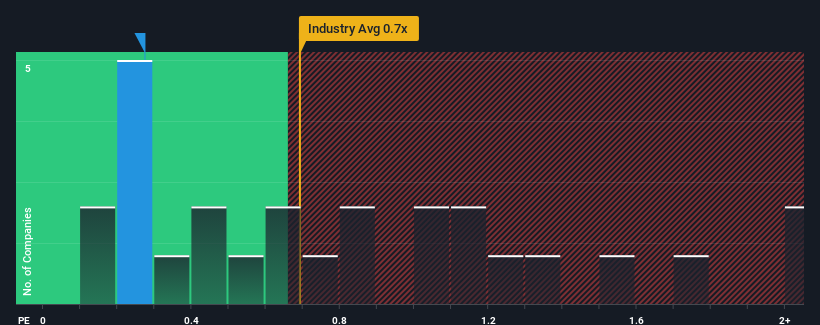 ps-multiple-vs-industry