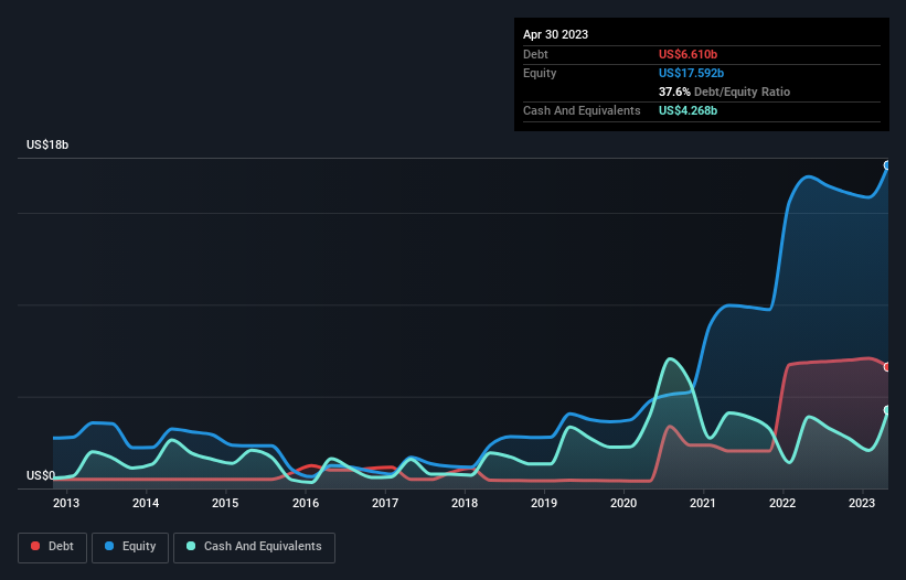 debt-equity-history-analysis