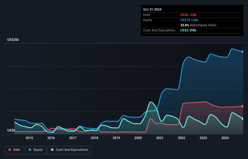 debt-equity-history-analysis