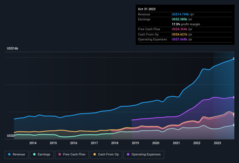 earnings-and-revenue-history