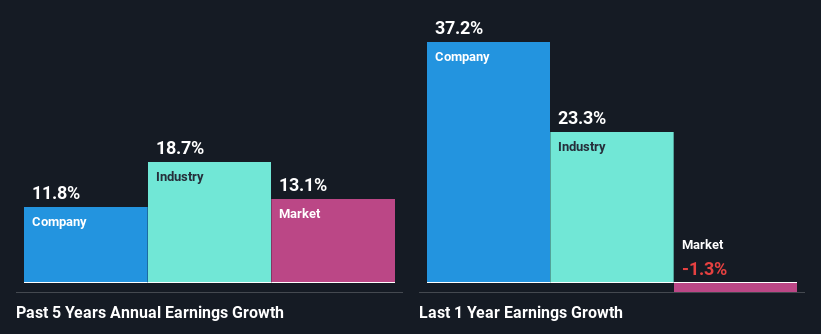 Past profit growth