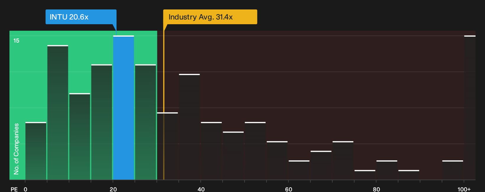 NasdaqGS:INTU P/E Ratio as at Sep 2026