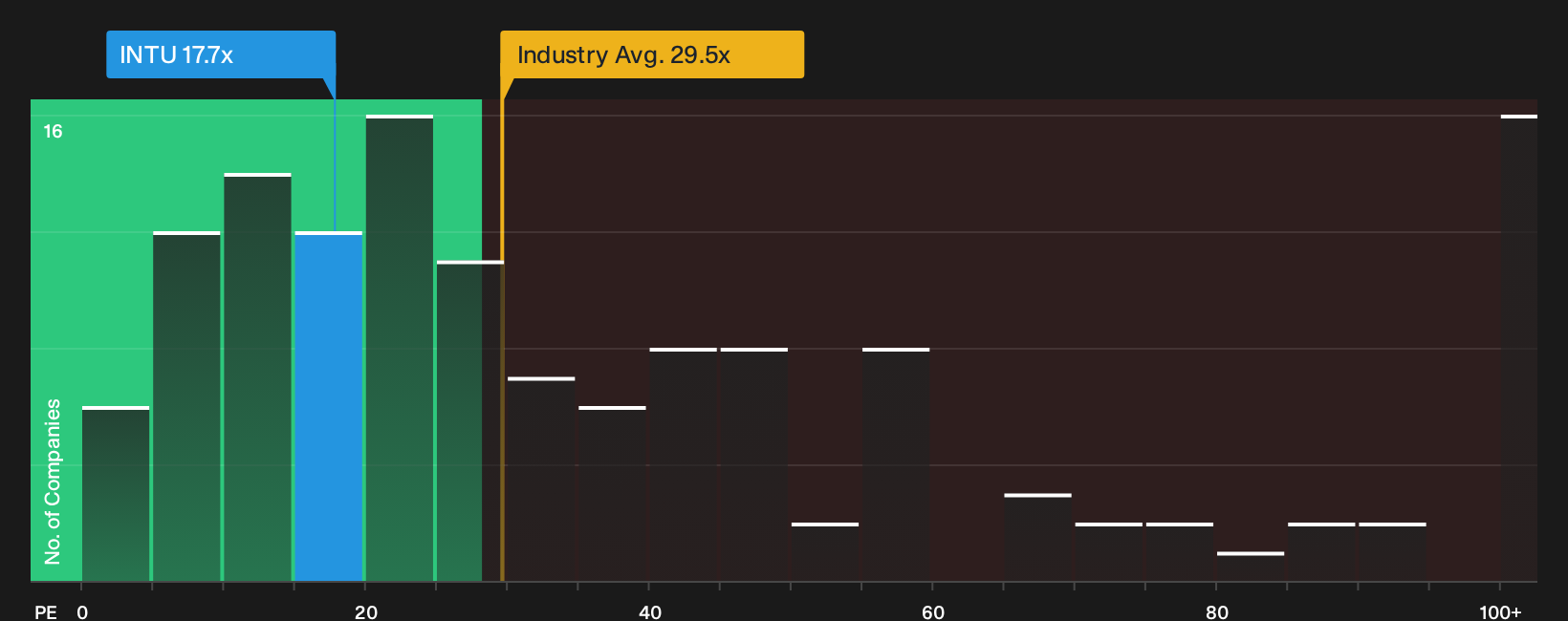 NasdaqGS:INTU P/E Ratio as at Sep 2026