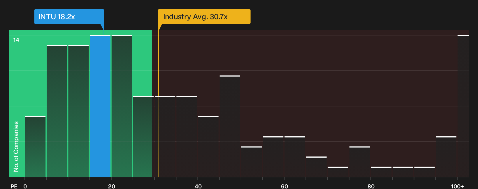 NasdaqGS:INTU P/E Ratio as at Oct 2026