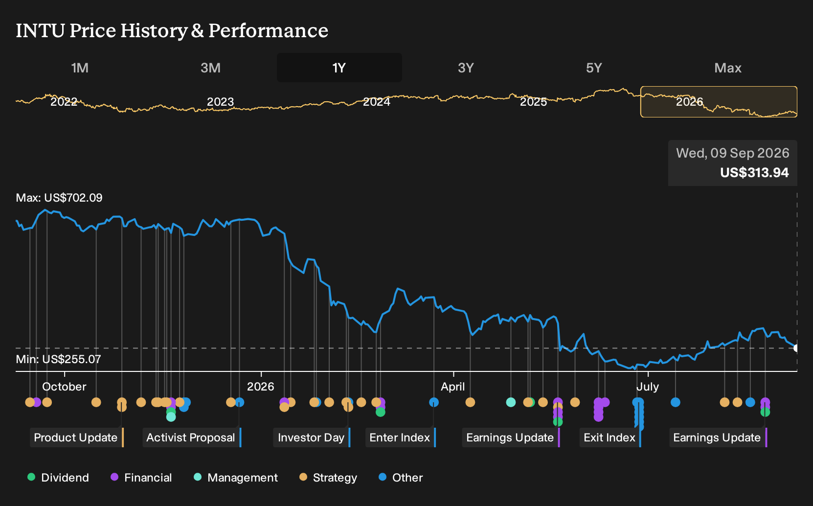 NasdaqGS:INTU 1-Year Stock Price Chart