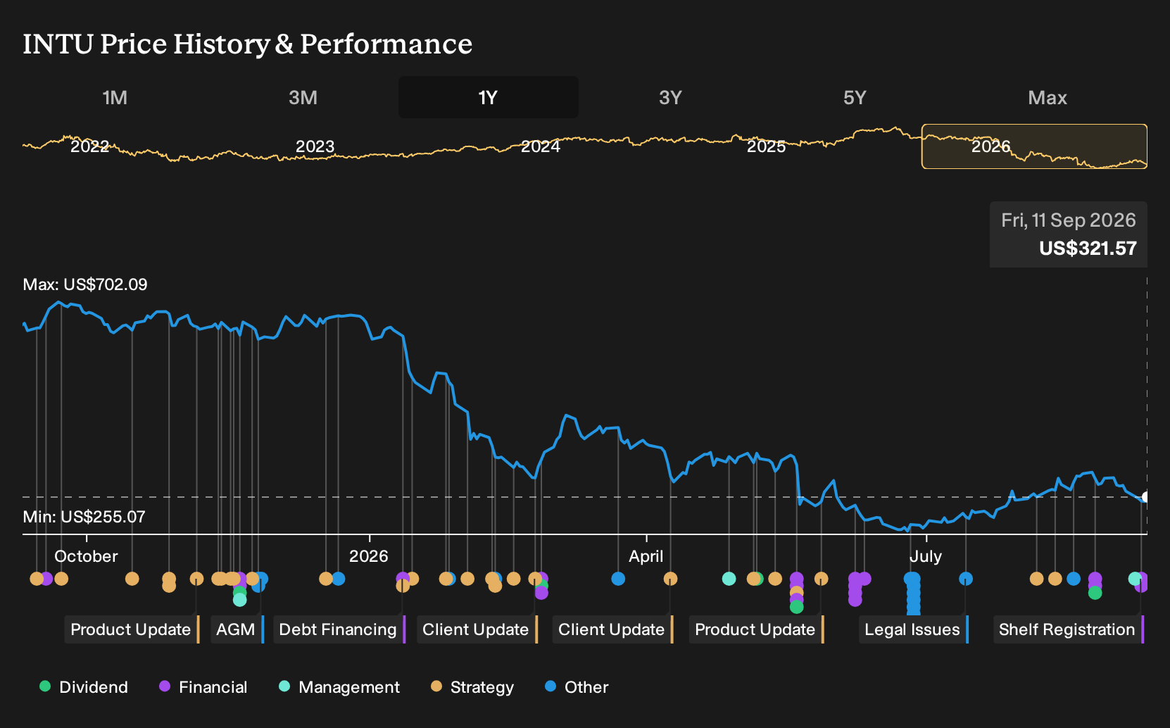 NasdaqGS:INTU 1-Year Stock Price Chart